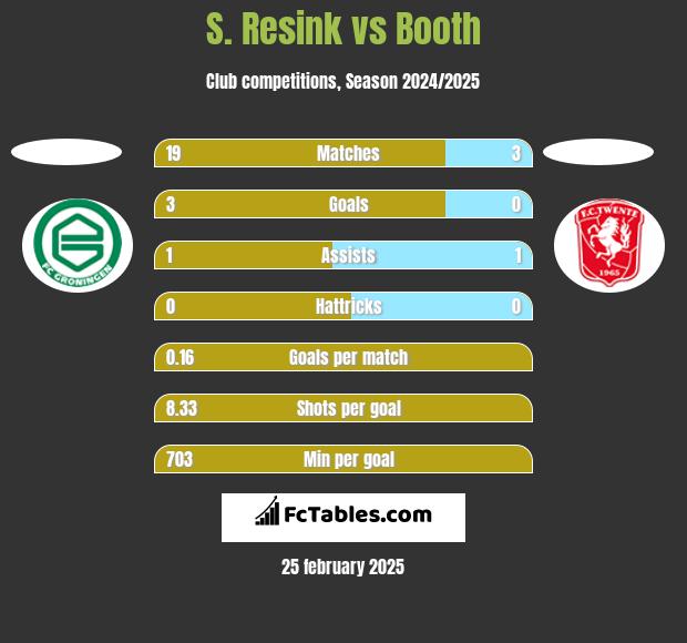 S. Resink vs Booth h2h player stats