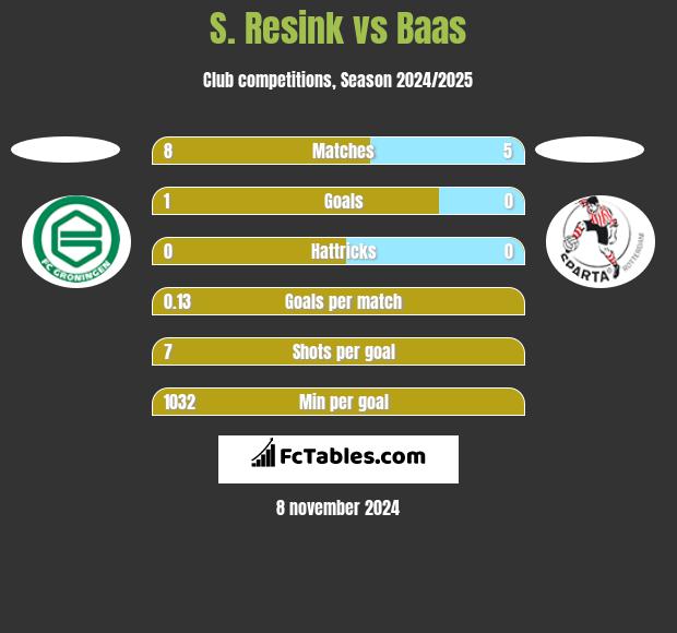 S. Resink vs Baas h2h player stats