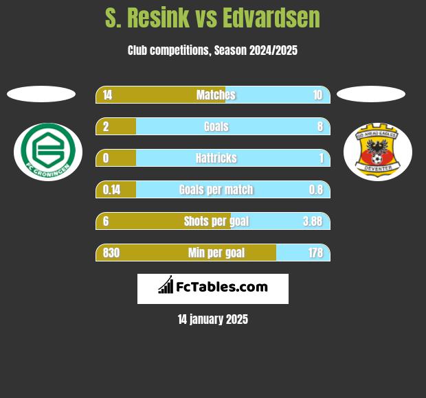 S. Resink vs Edvardsen h2h player stats