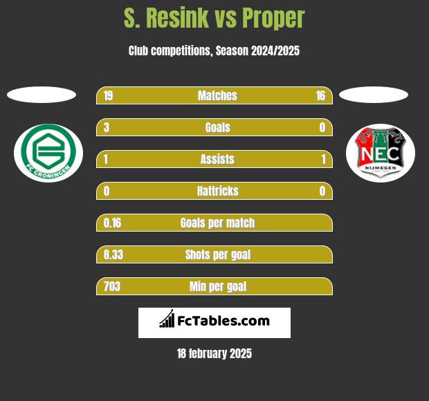 S. Resink vs Proper h2h player stats