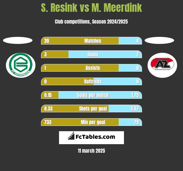 S. Resink vs M. Meerdink h2h player stats