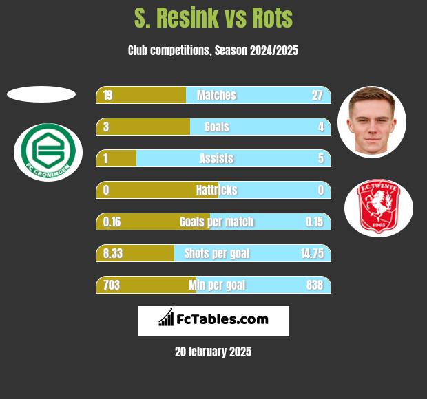 S. Resink vs Rots h2h player stats