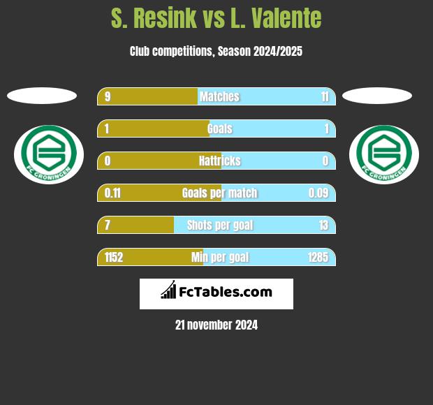 S. Resink vs L. Valente h2h player stats