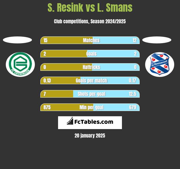 S. Resink vs L. Smans h2h player stats