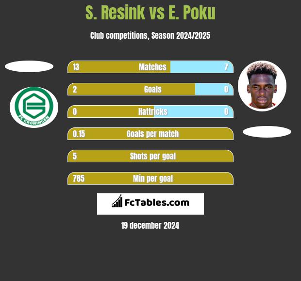 S. Resink vs E. Poku h2h player stats