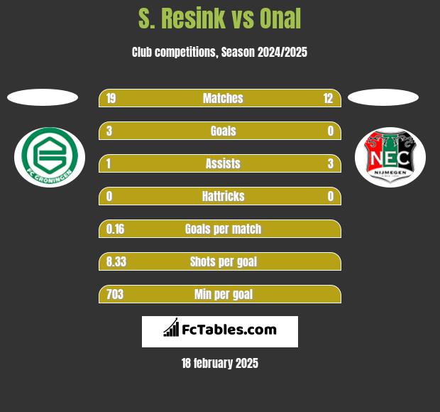 S. Resink vs Onal h2h player stats