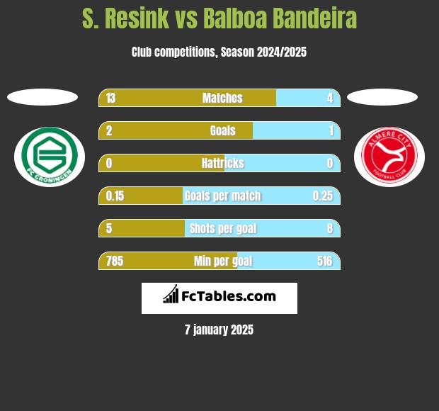 S. Resink vs Balboa Bandeira h2h player stats