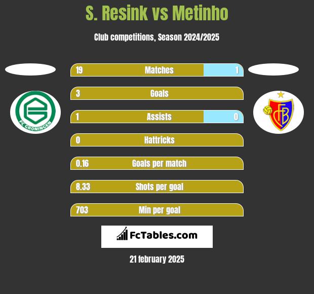 S. Resink vs Metinho h2h player stats