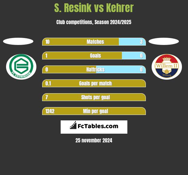 S. Resink vs Kehrer h2h player stats