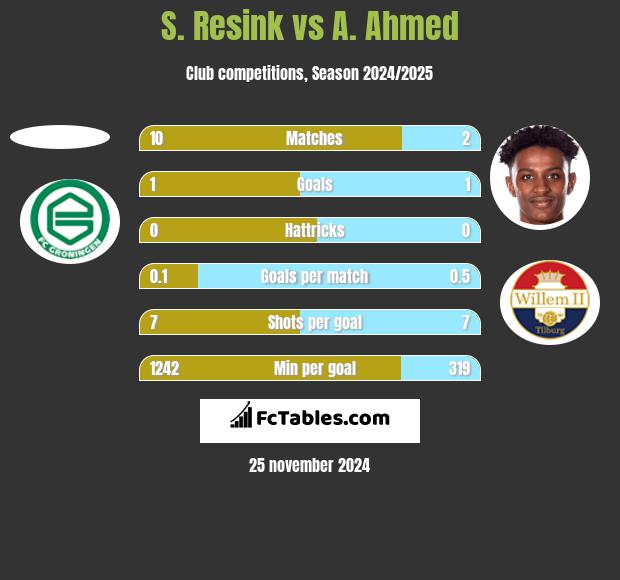 S. Resink vs A. Ahmed h2h player stats