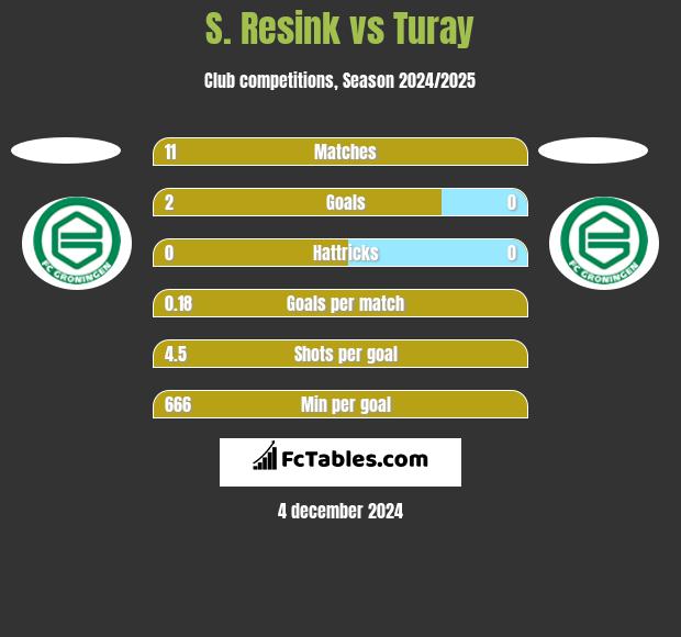 S. Resink vs Turay h2h player stats