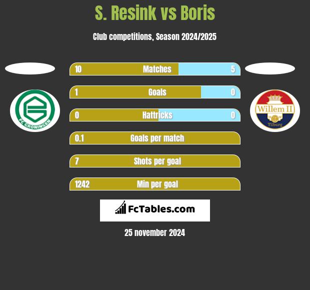 S. Resink vs Boris h2h player stats