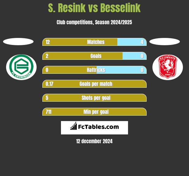 S. Resink vs Besselink h2h player stats