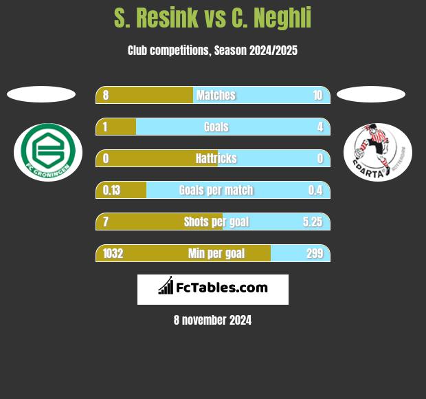 S. Resink vs C. Neghli h2h player stats