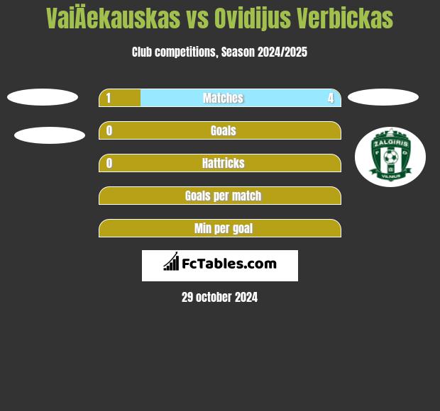 VaiÄekauskas vs Ovidijus Verbickas h2h player stats