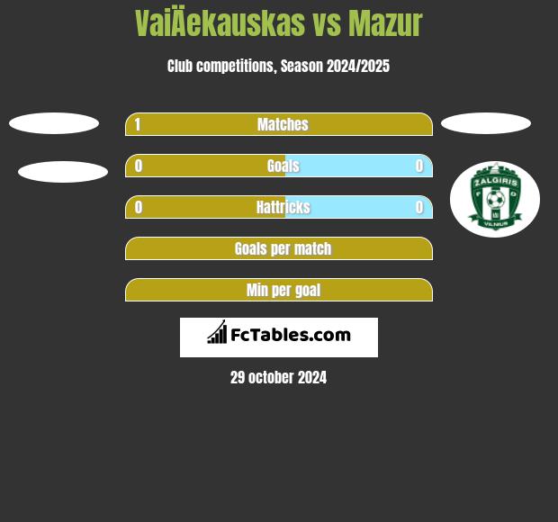 VaiÄekauskas vs Mazur h2h player stats