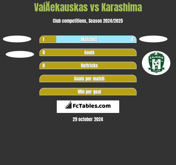 VaiÄekauskas vs Karashima h2h player stats