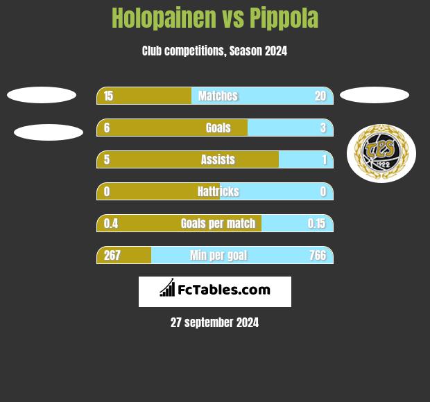 Holopainen vs Pippola h2h player stats