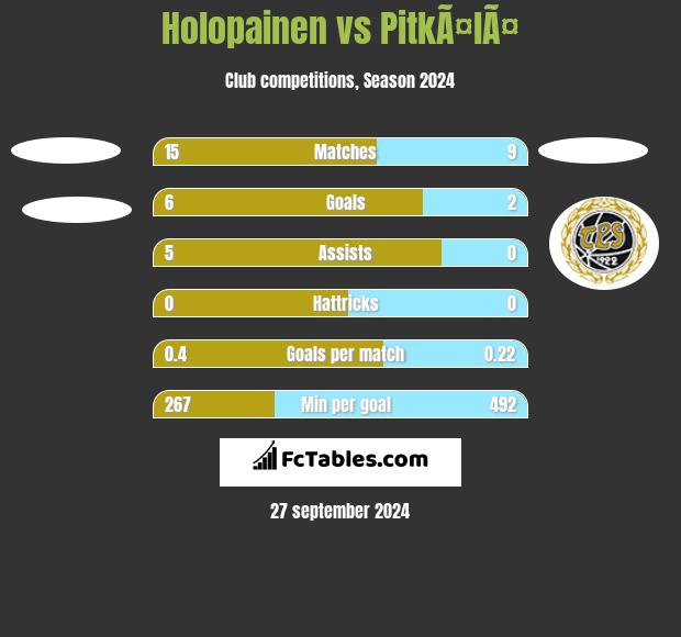 Holopainen vs PitkÃ¤lÃ¤ h2h player stats