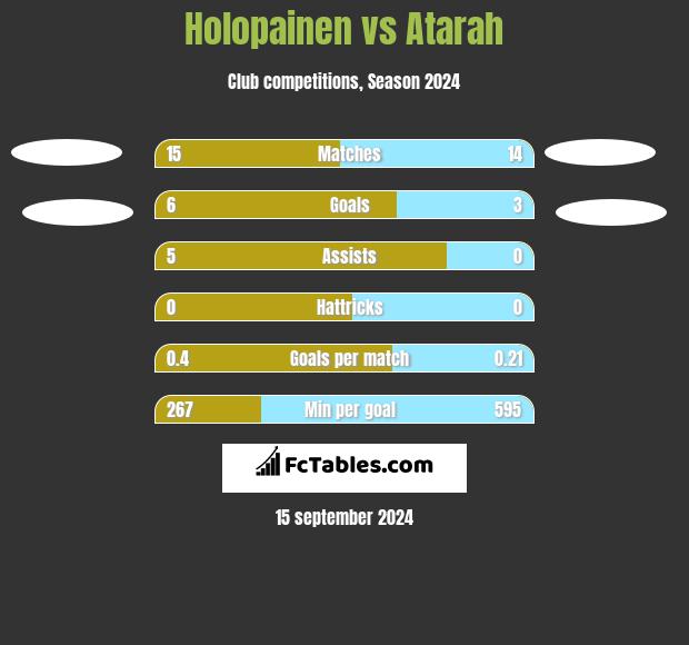 Holopainen vs Atarah h2h player stats