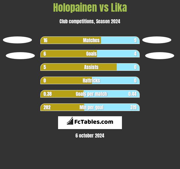 Holopainen vs Lika h2h player stats