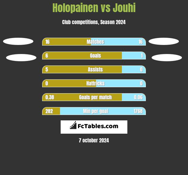 Holopainen vs Jouhi h2h player stats