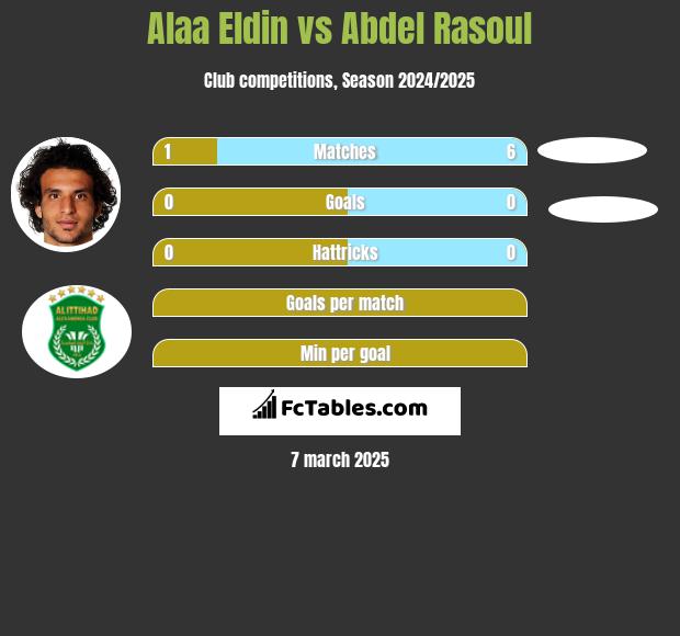 Alaa Eldin vs Abdel Rasoul h2h player stats