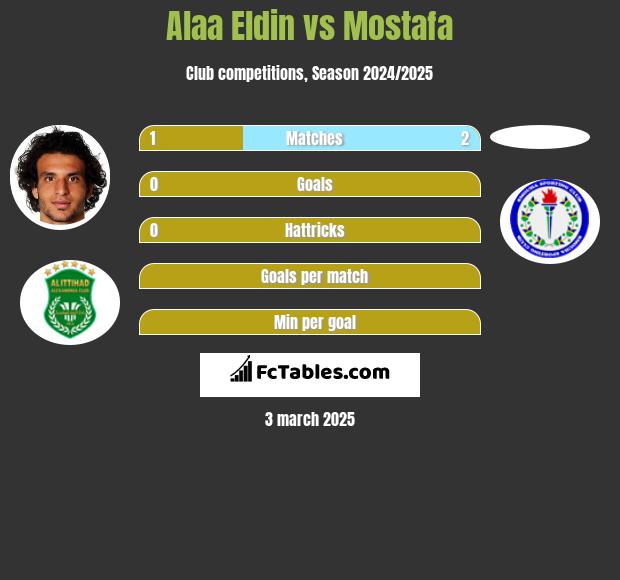 Alaa Eldin vs Mostafa h2h player stats