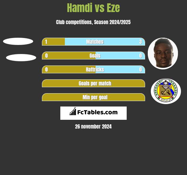 Hamdi vs Eze h2h player stats