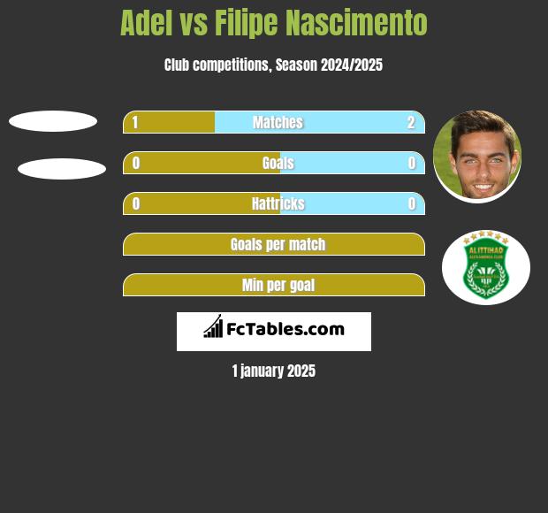 Adel vs Filipe Nascimento h2h player stats