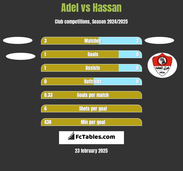 Adel vs Hassan h2h player stats