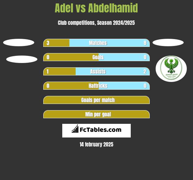 Adel vs Abdelhamid h2h player stats