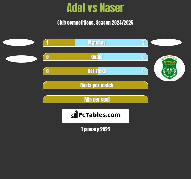 Adel vs Naser h2h player stats