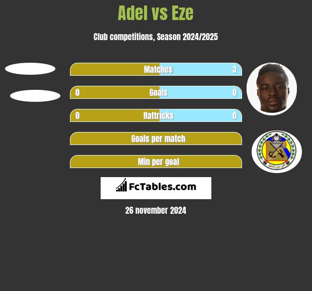 Adel vs Eze h2h player stats