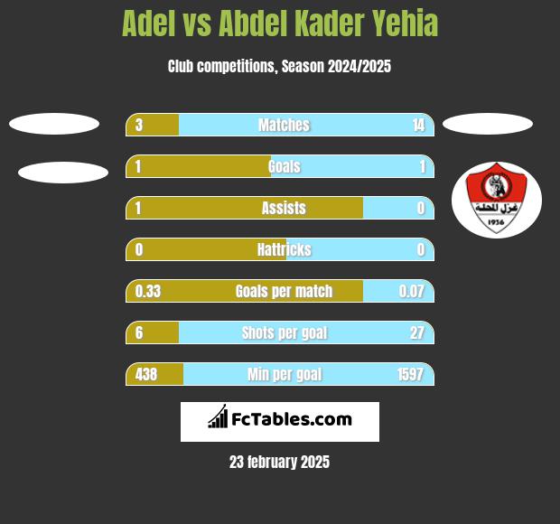 Adel vs Abdel Kader Yehia h2h player stats