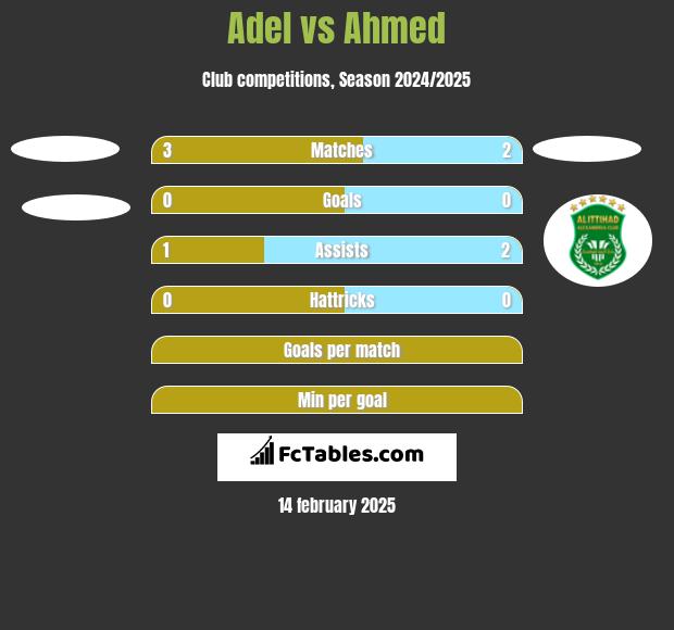 Adel vs Ahmed h2h player stats