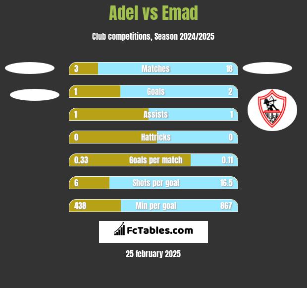 Adel vs Emad h2h player stats