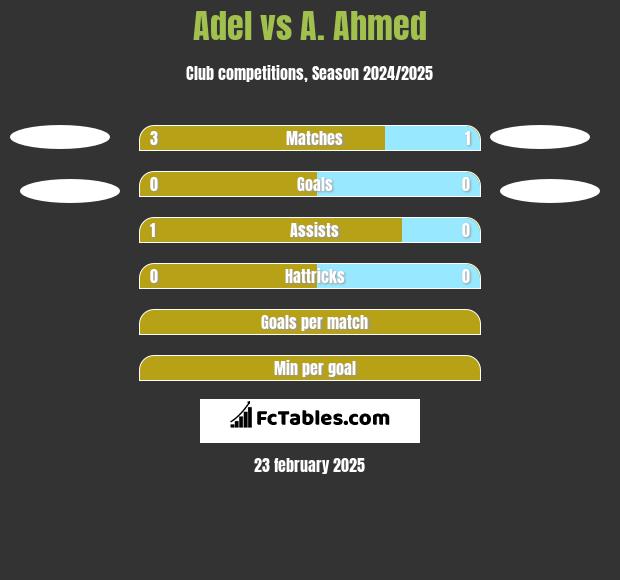 Adel vs A. Ahmed h2h player stats