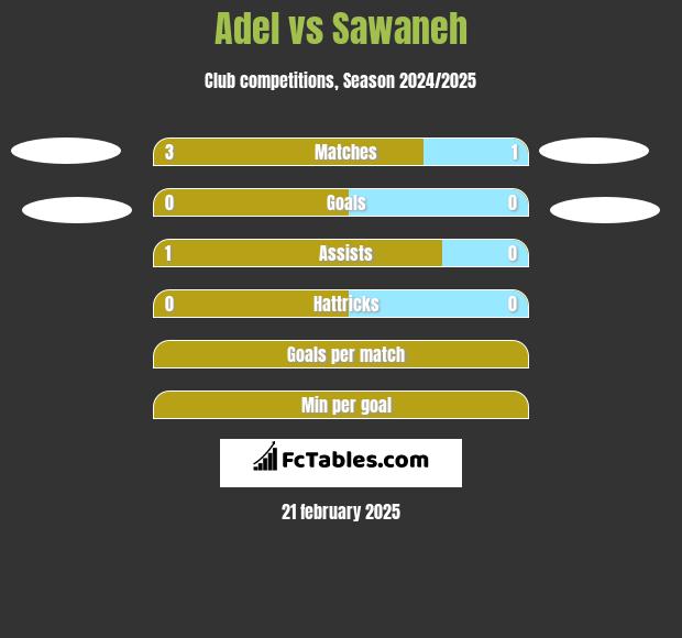 Adel vs Sawaneh h2h player stats