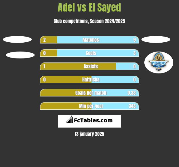 Adel vs El Sayed h2h player stats