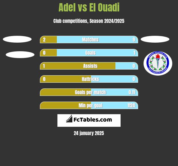 Adel vs El Ouadi h2h player stats