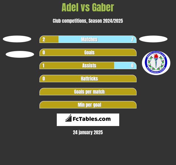 Adel vs Gaber h2h player stats