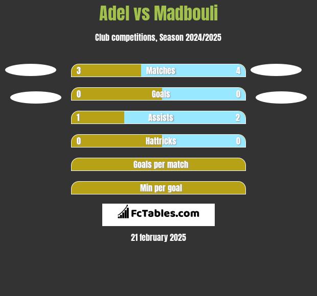 Adel vs Madbouli h2h player stats