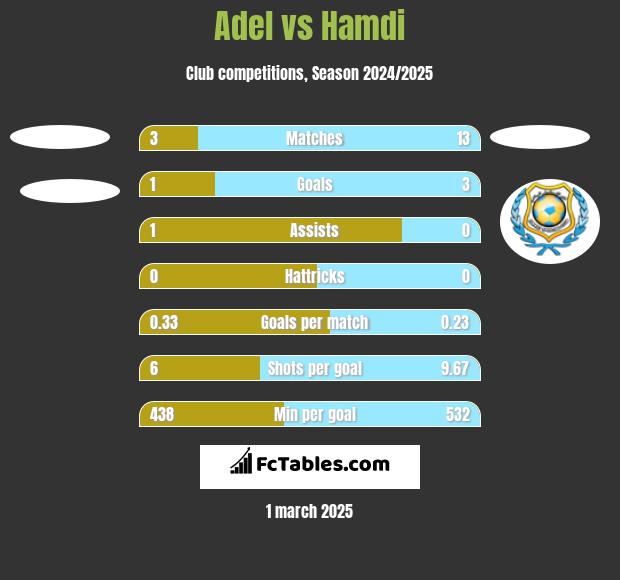 Adel vs Hamdi h2h player stats