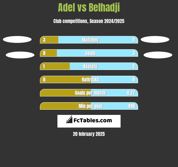 Adel vs Belhadji h2h player stats