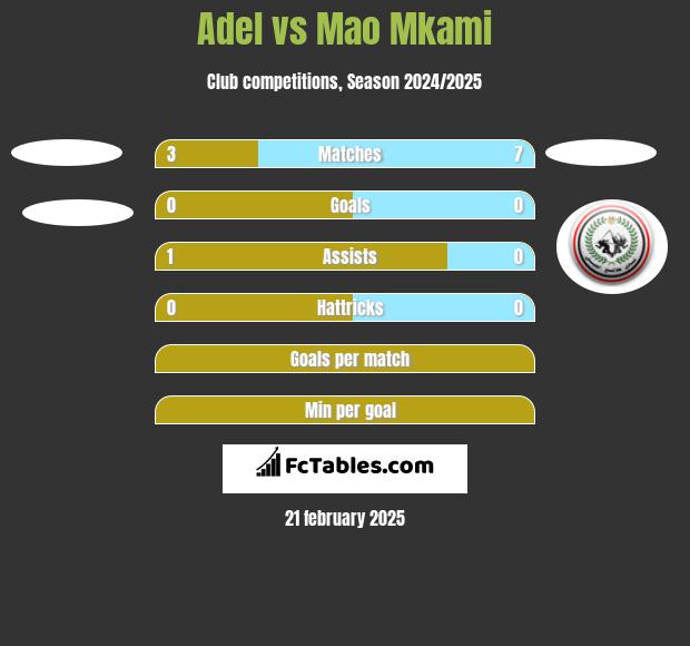 Adel vs Mao Mkami h2h player stats