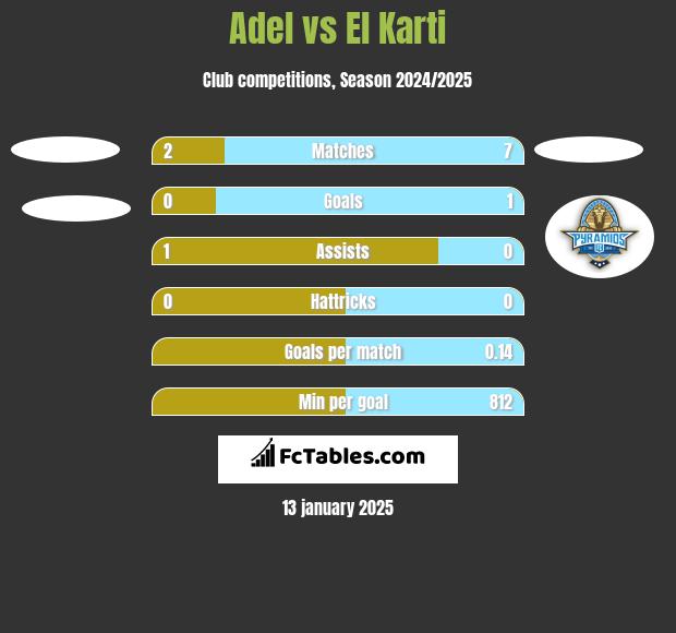 Adel vs El Karti h2h player stats