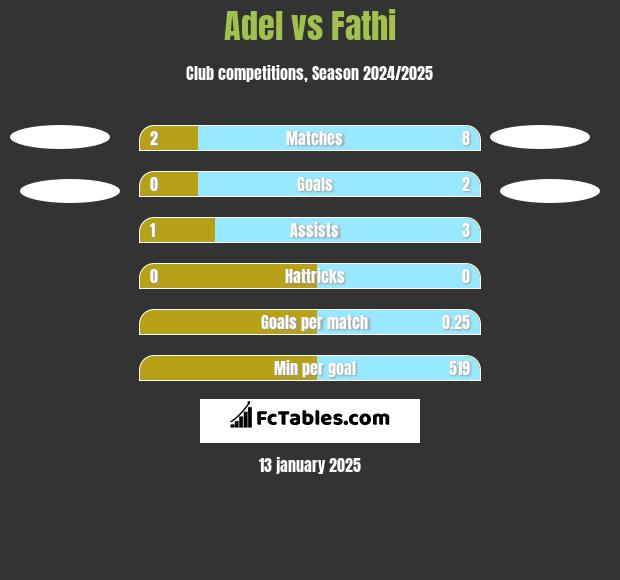 Adel vs Fathi h2h player stats