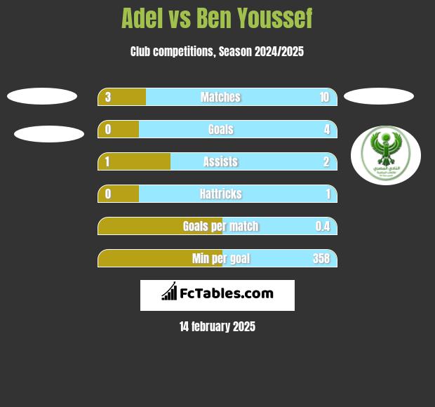 Adel vs Ben Youssef h2h player stats