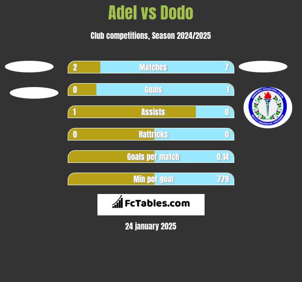 Adel vs Dodo h2h player stats